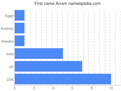 Vornamen Arram