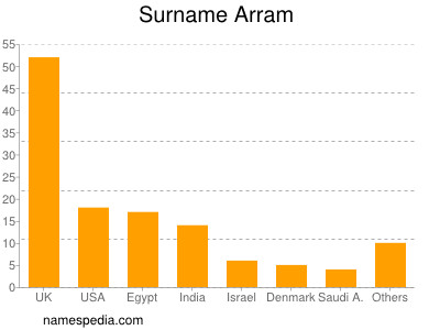 Familiennamen Arram