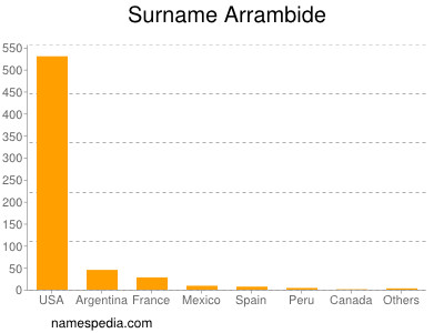 Familiennamen Arrambide