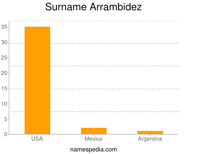 Familiennamen Arrambidez