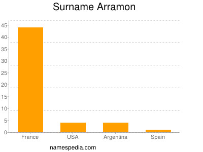 Familiennamen Arramon