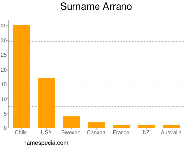 Familiennamen Arrano