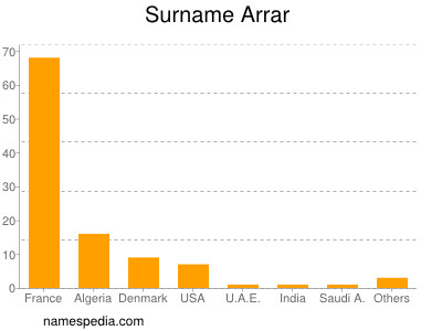 Familiennamen Arrar