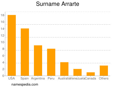 Familiennamen Arrarte