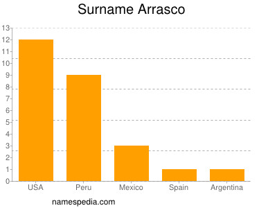 Familiennamen Arrasco