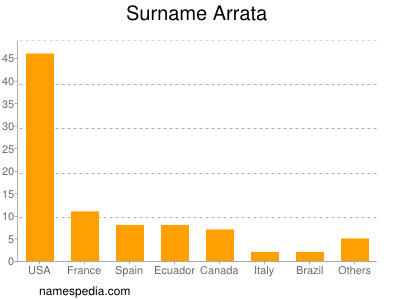 Surname Arrata