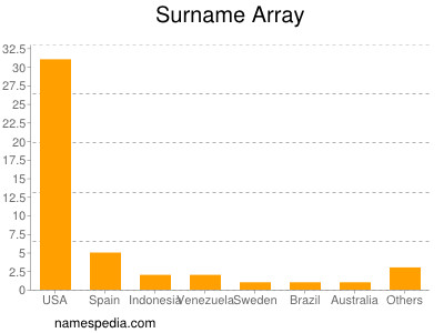 Familiennamen Array