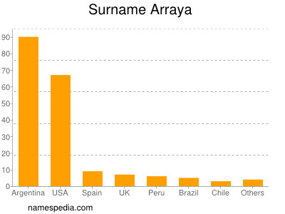 Familiennamen Arraya