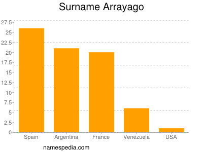 Familiennamen Arrayago