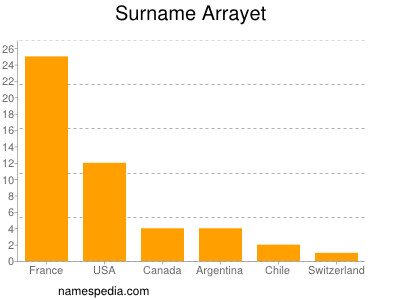 Surname Arrayet