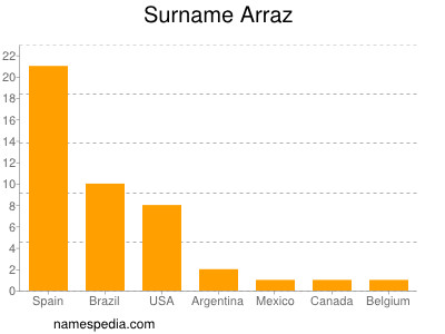 Familiennamen Arraz