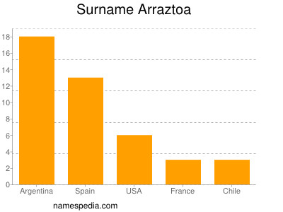 Surname Arraztoa