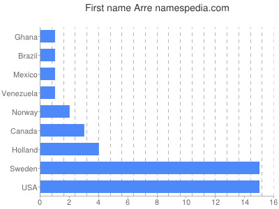 Vornamen Arre