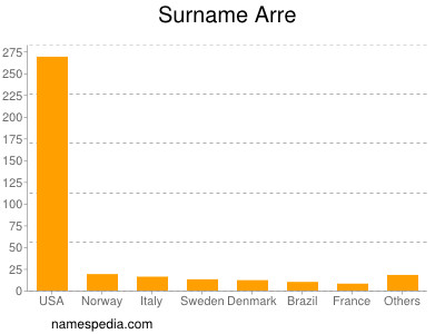 Surname Arre