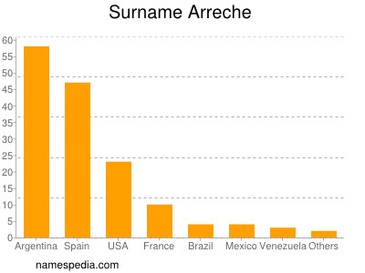 Familiennamen Arreche