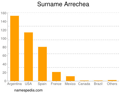 Familiennamen Arrechea