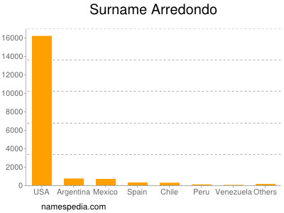 Familiennamen Arredondo