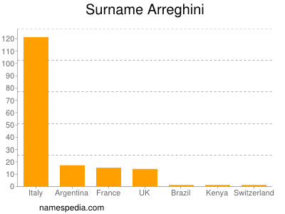 Familiennamen Arreghini