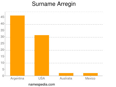 Familiennamen Arregin