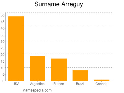 Familiennamen Arreguy