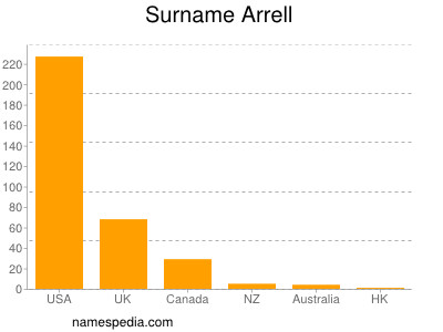 nom Arrell