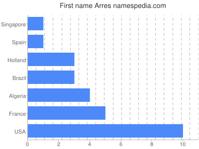 prenom Arres