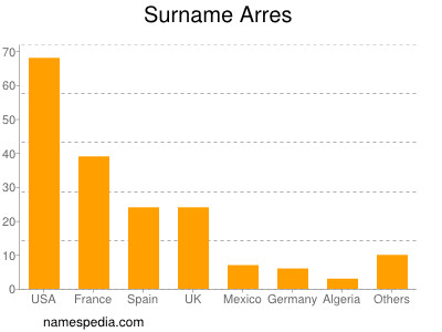 Familiennamen Arres