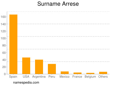 Surname Arrese