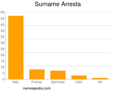 Familiennamen Arresta