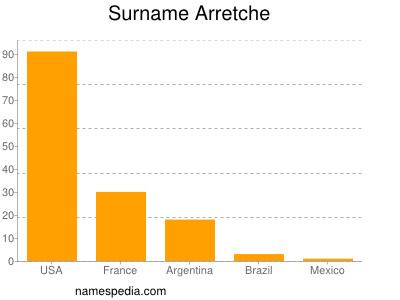 Familiennamen Arretche