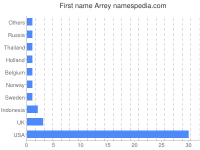 prenom Arrey