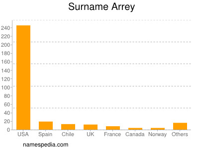 Familiennamen Arrey