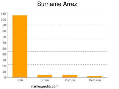 Familiennamen Arrez