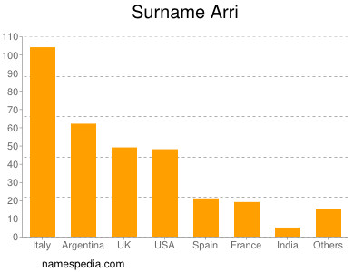 Surname Arri