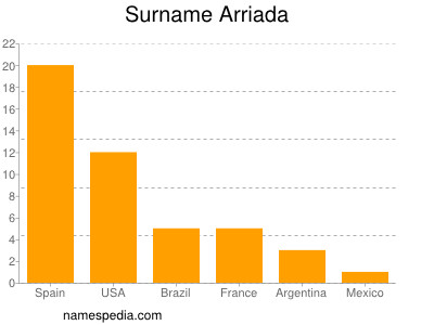 Familiennamen Arriada