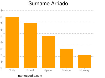 Familiennamen Arriado