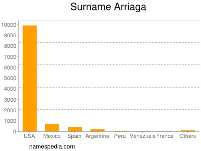 Familiennamen Arriaga