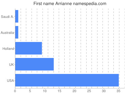 Given name Arrianne