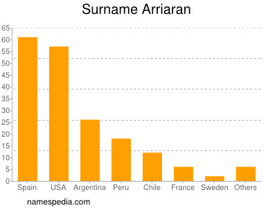 nom Arriaran