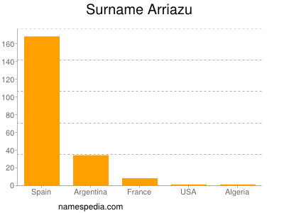 Familiennamen Arriazu