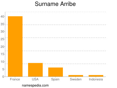 Familiennamen Arribe