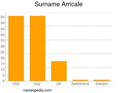 Familiennamen Arricale