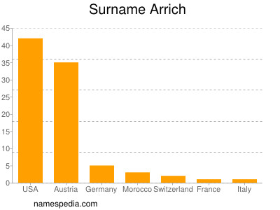 Familiennamen Arrich