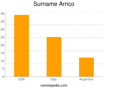 Familiennamen Arrico