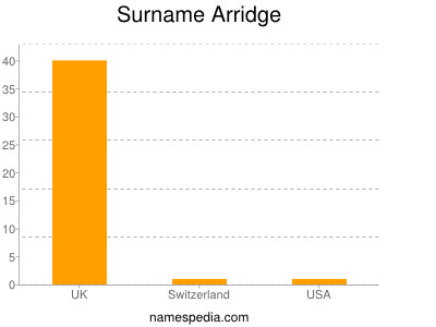 Familiennamen Arridge