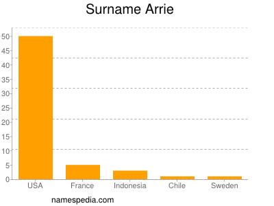 Familiennamen Arrie