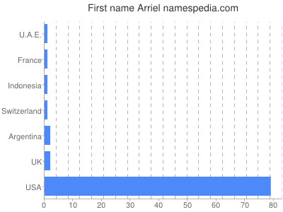 Given name Arriel