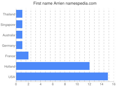 Given name Arrien