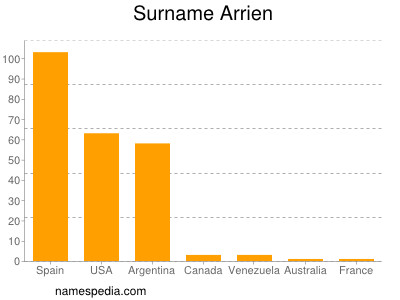 Familiennamen Arrien