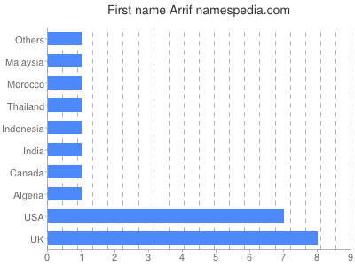 prenom Arrif